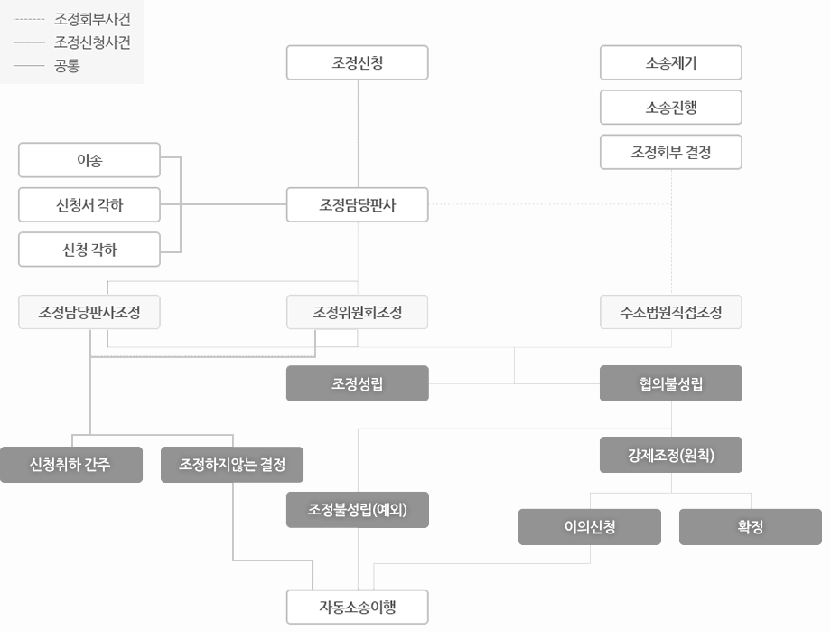 이혼 절차(흐름도)